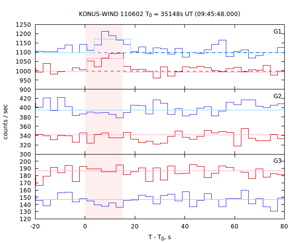 light curves