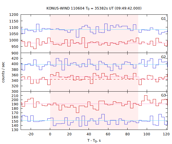 light curves