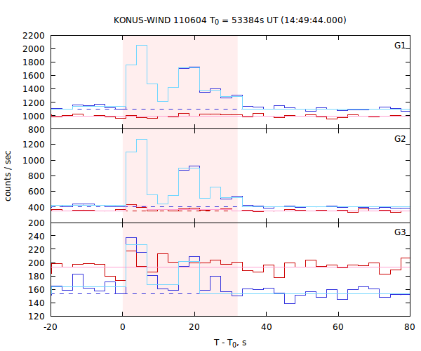 light curves