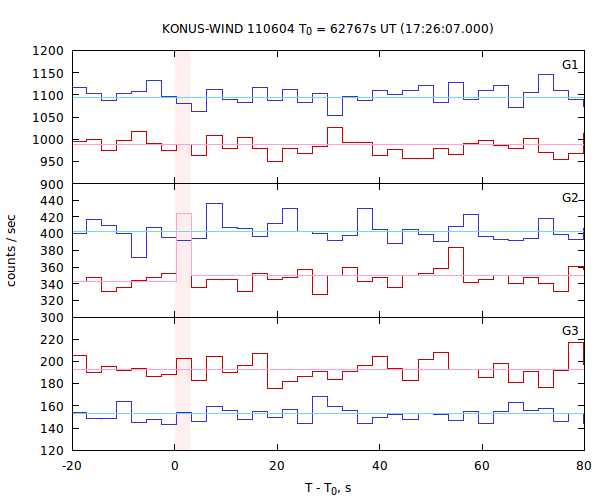 light curves