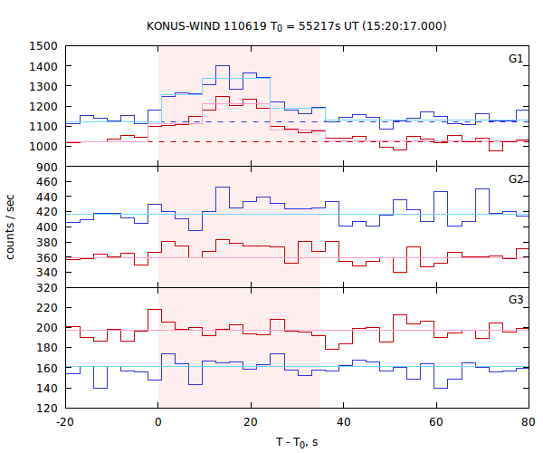 light curves