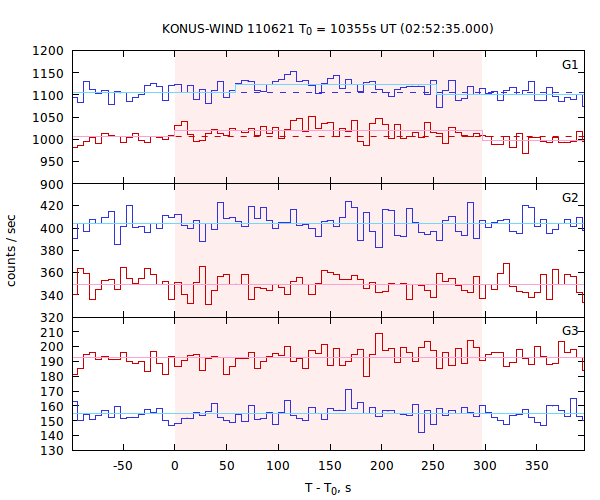 light curves
