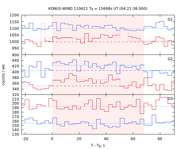 light curves