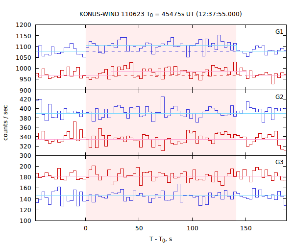 light curves