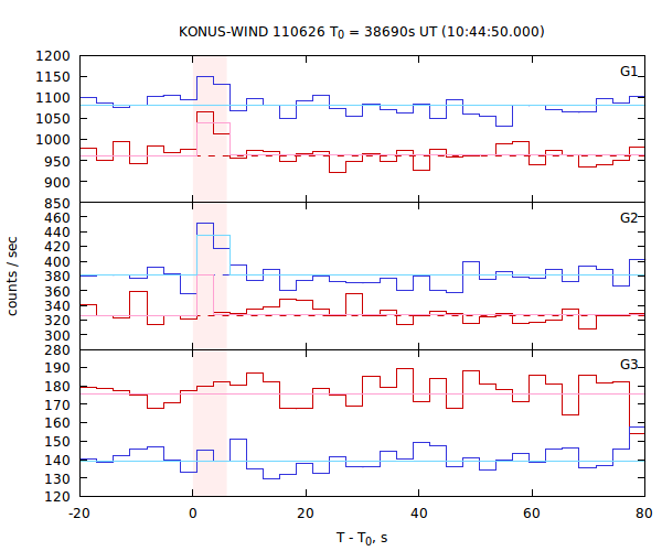 light curves