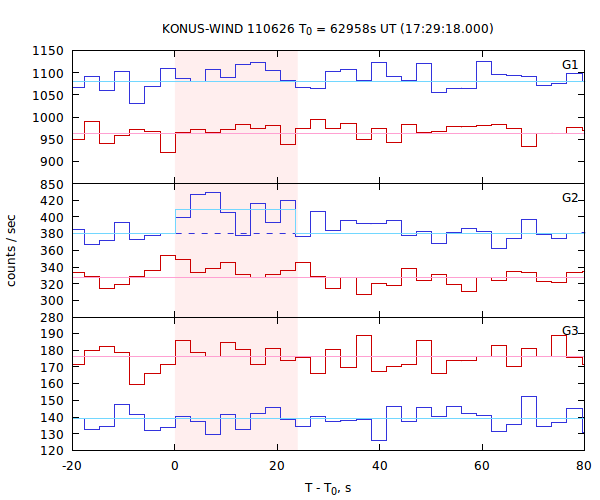 light curves
