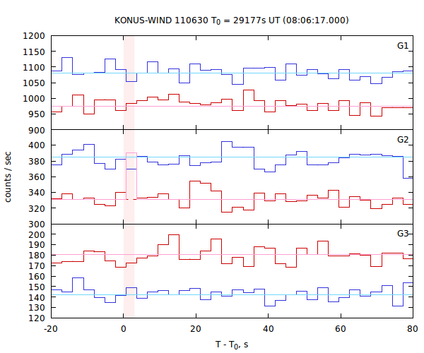 light curves