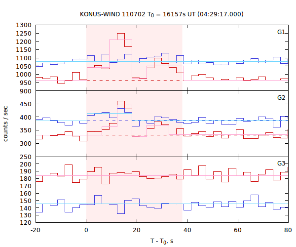 light curves