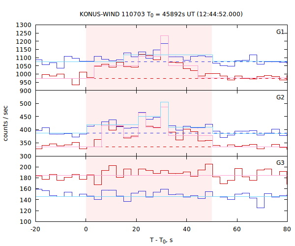light curves