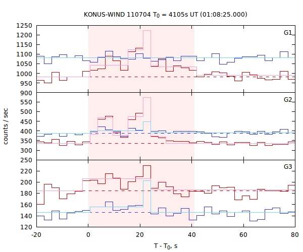 light curves
