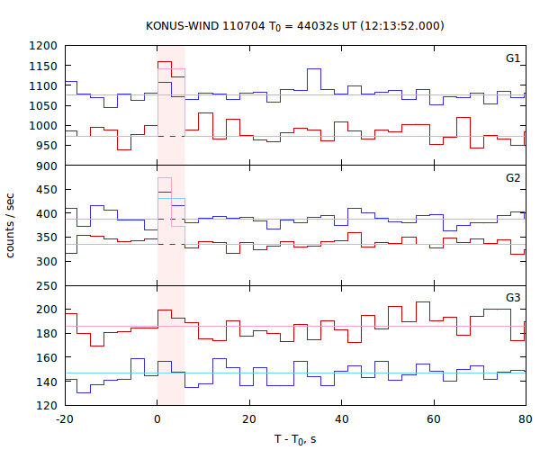 light curves