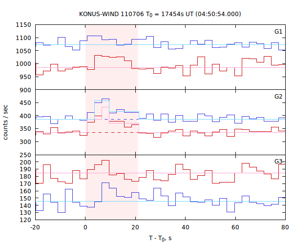 light curves