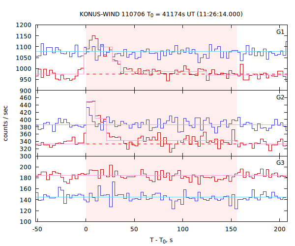 light curves