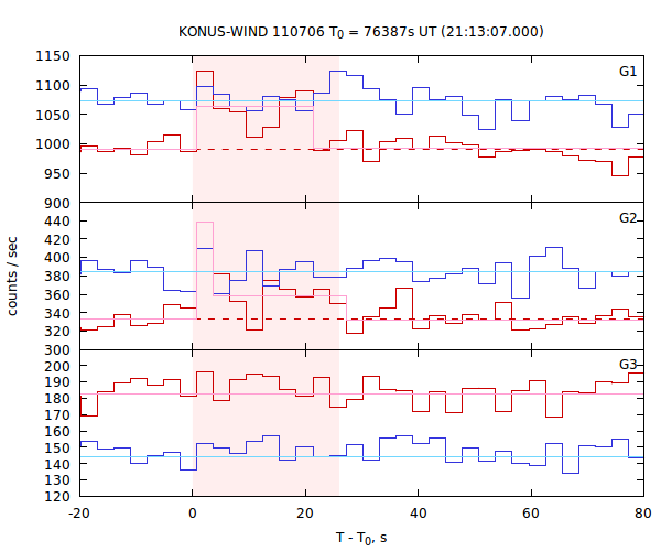 light curves