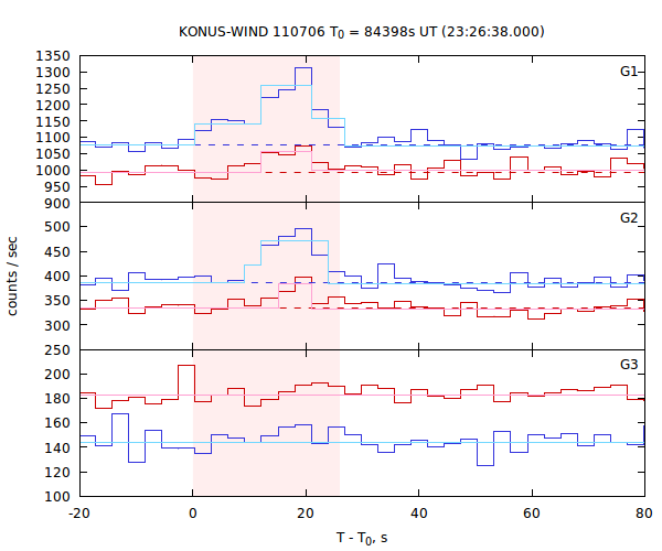 light curves
