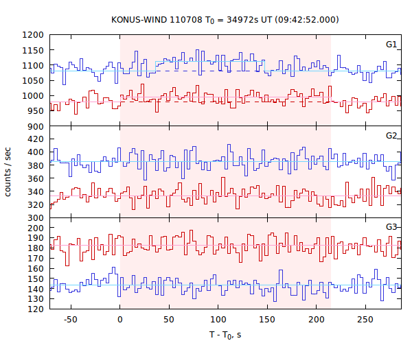 light curves