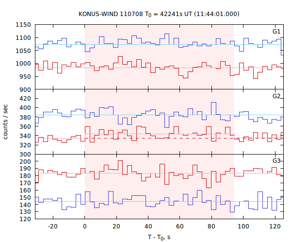 light curves