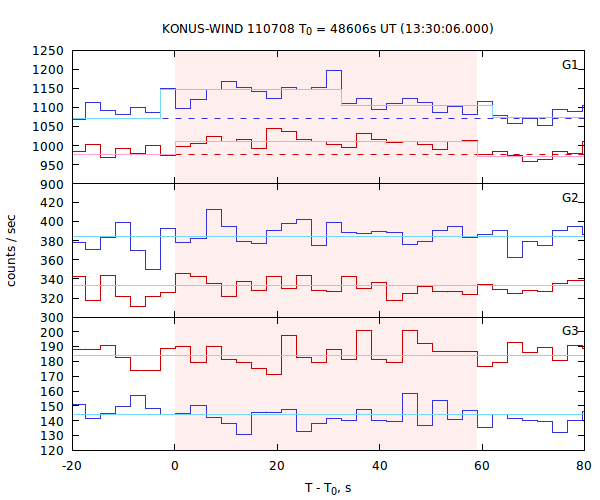 light curves