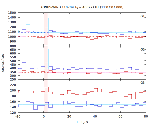 light curves