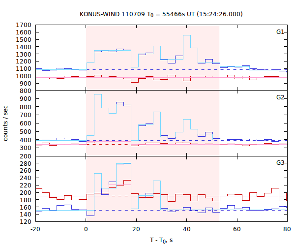 light curves