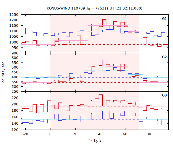 light curves