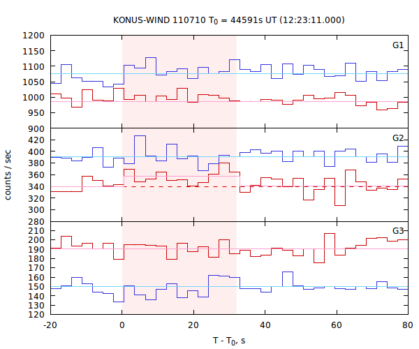 light curves