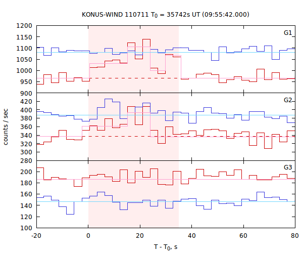 light curves