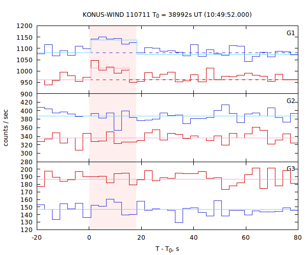 light curves
