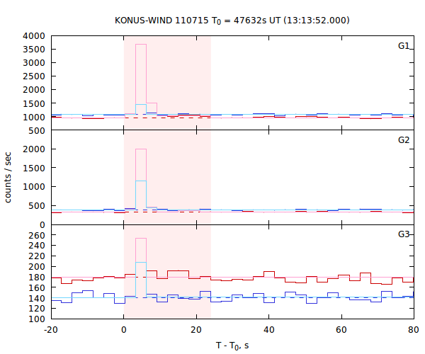light curves