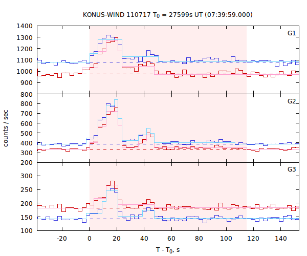light curves