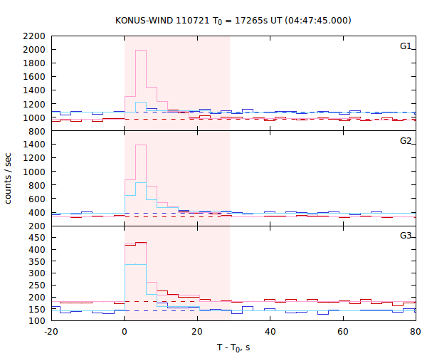 light curves