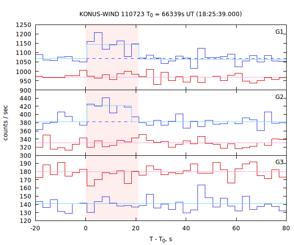 light curves