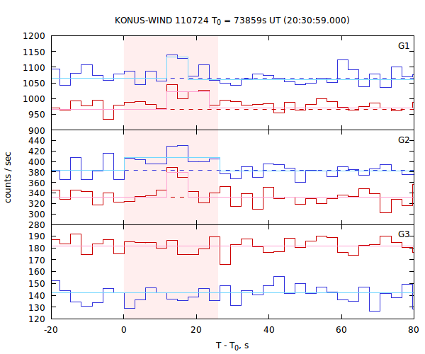 light curves