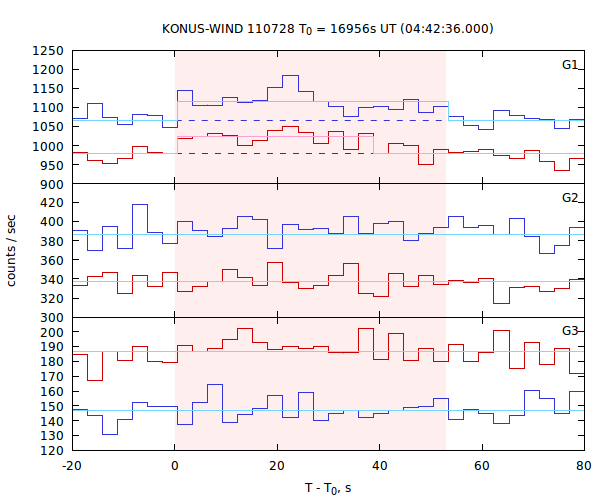 light curves
