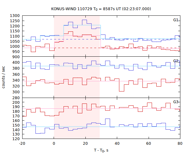 light curves