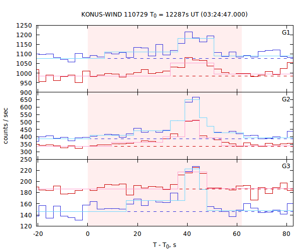 light curves