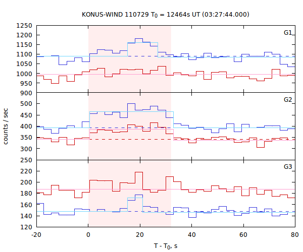 light curves