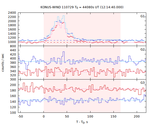 light curves