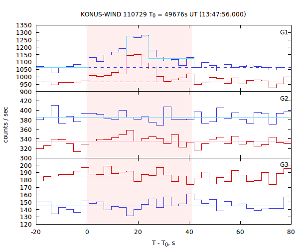 light curves