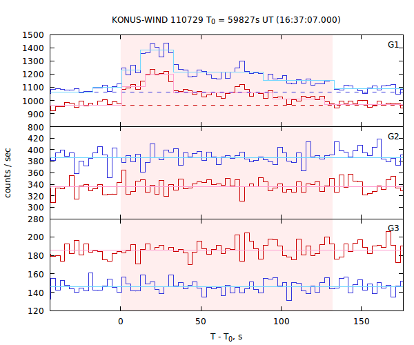 light curves