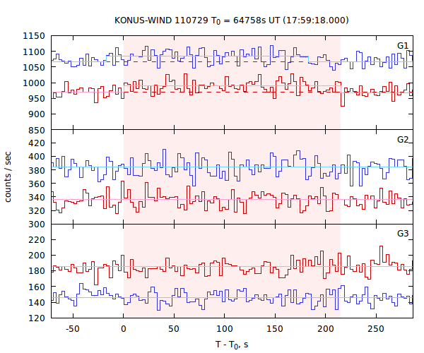 light curves