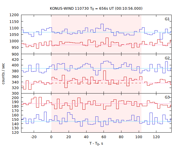 light curves