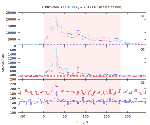 light curves