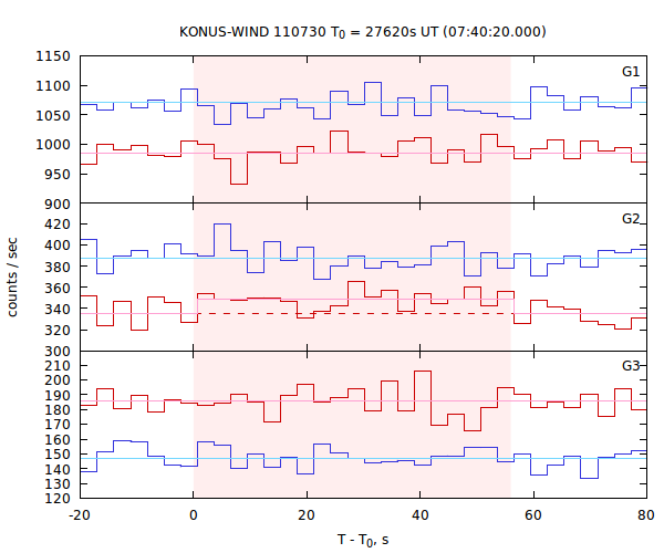light curves