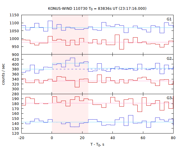 light curves