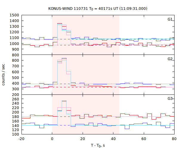 light curves