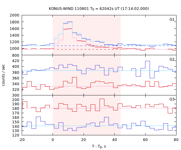 light curves