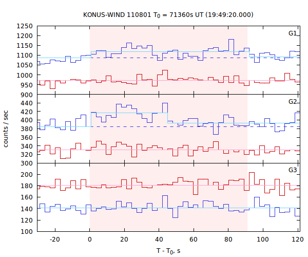 light curves