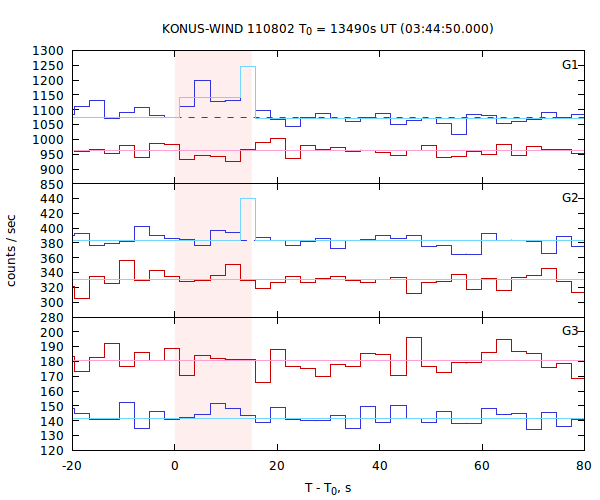 light curves