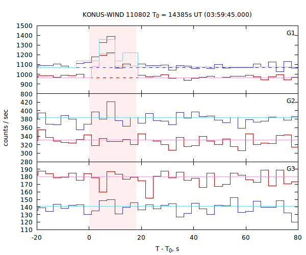 light curves